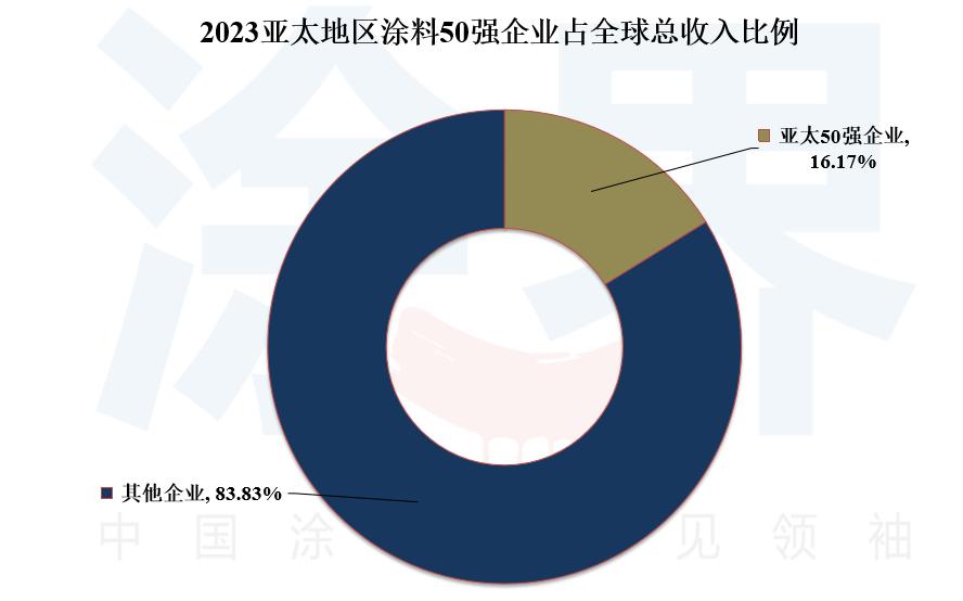 2023亚太涂料50强榜单揭晓:28家中国企业入围,收入减少超200亿