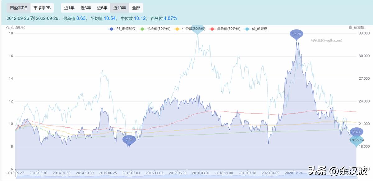 恒生低估股票,恒生指数是低估还是高估