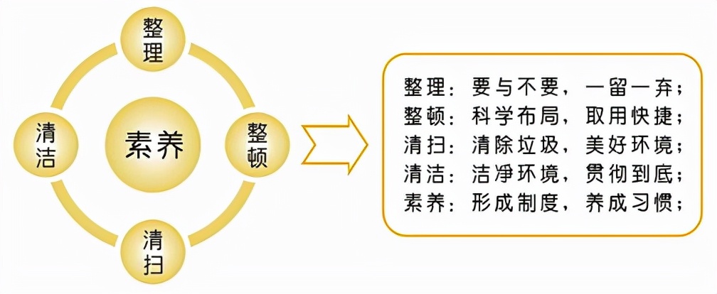 精益管理5s基础知识,精益5s生产管理
