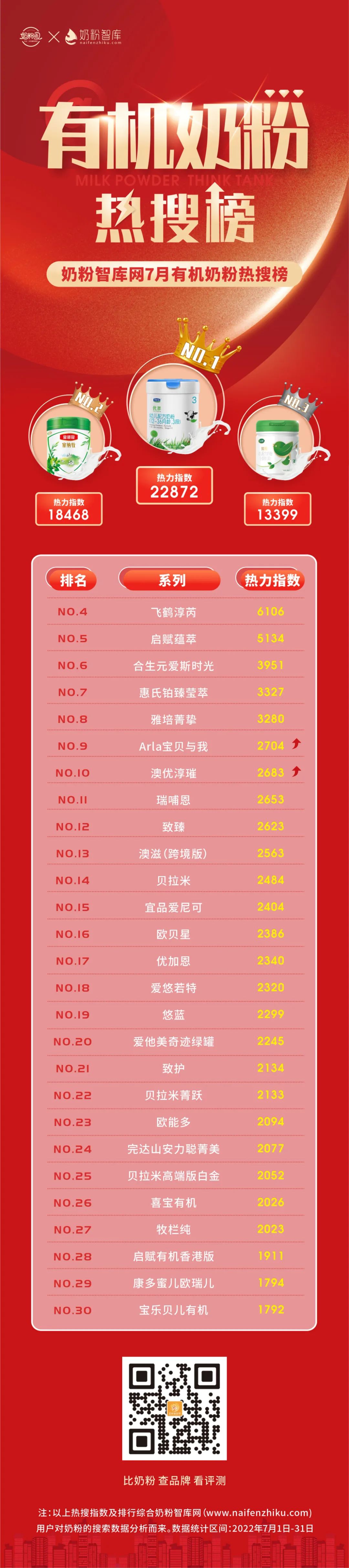 2018值得关注的10大奶粉新品牌,今日热点奶粉榜单