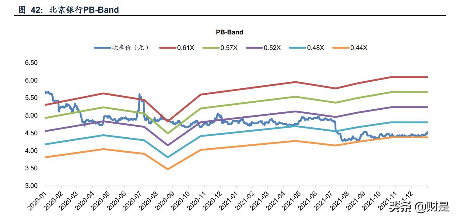 北京银行研究报告：基本面改善，估值修复可期