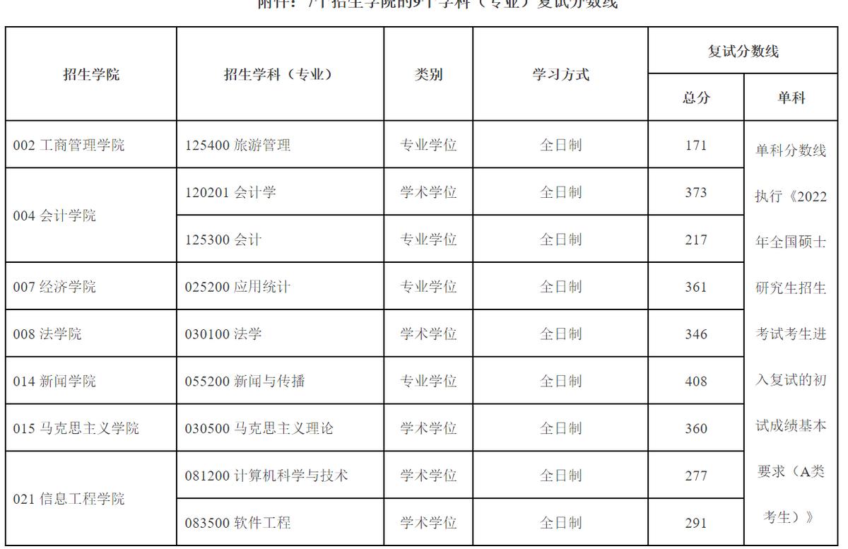 南京财经大学和南京审计大学有哪些专业考研难度较低，性价比高