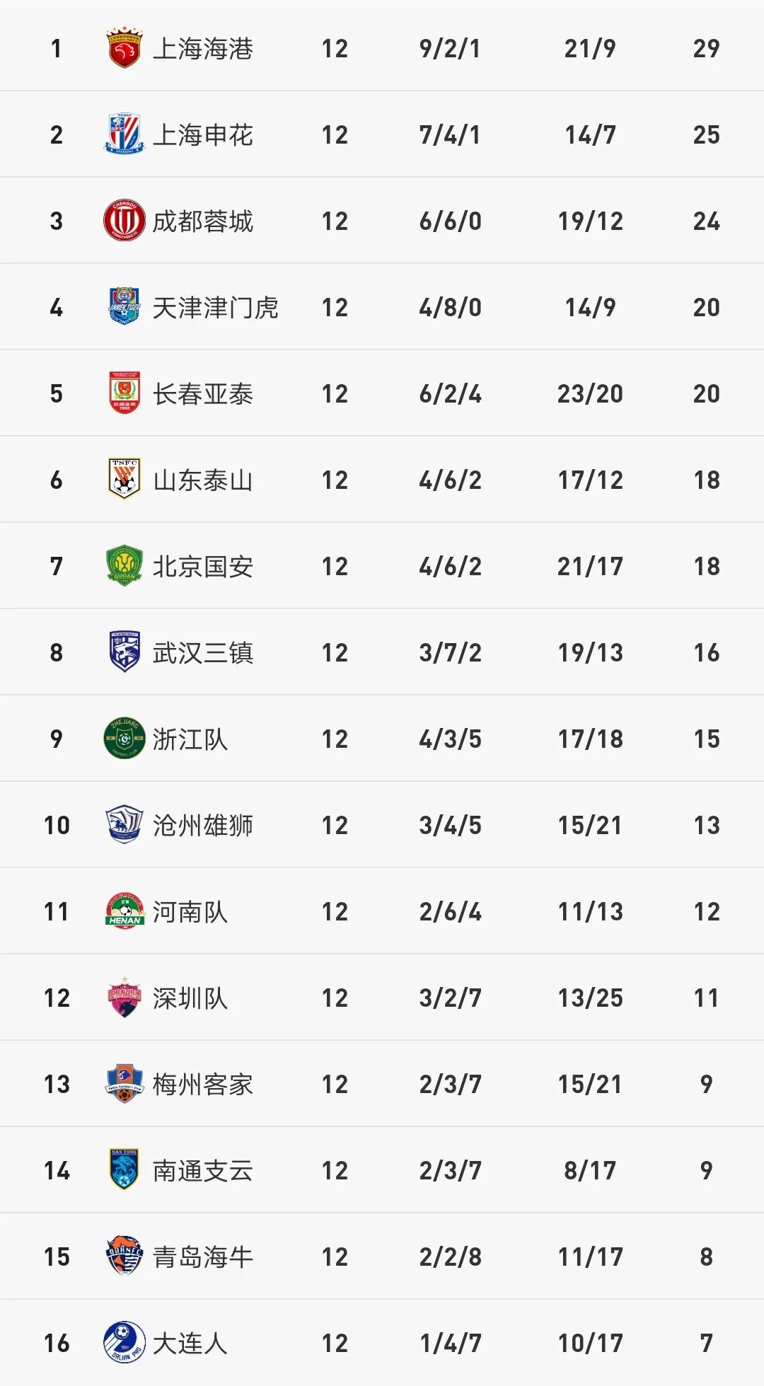 中超积分榜最新排名大连,中超三轮后积分榜海港广州城登顶