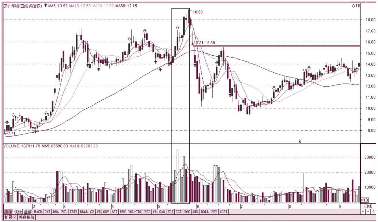 换手率成交量多少是主力出逃,股市主力出货的前兆