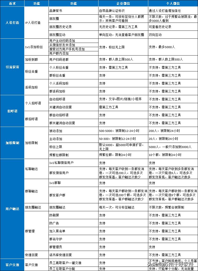 企业微信和个人微信的区别图,企业微信和个人微信的区别对比