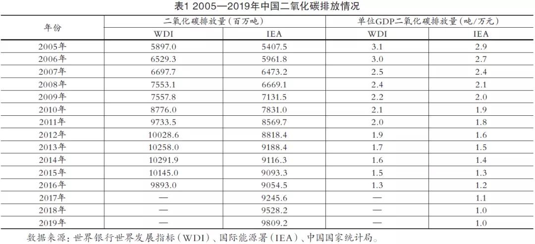 中国碳排放治理成效,现在碳排放的现状