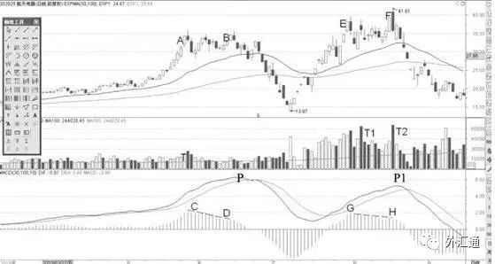 macd底背离形态图,背离形态指标源码