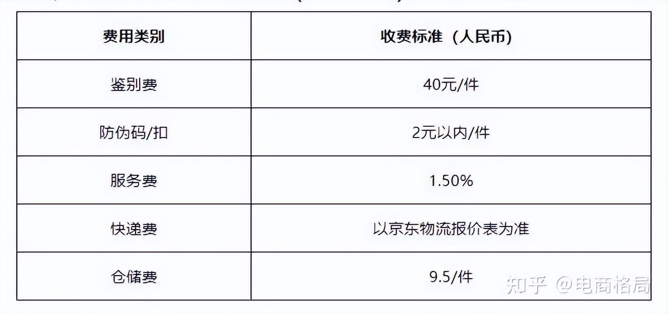 京东国际入驻条件及费用一览表,京东海外买手店申请