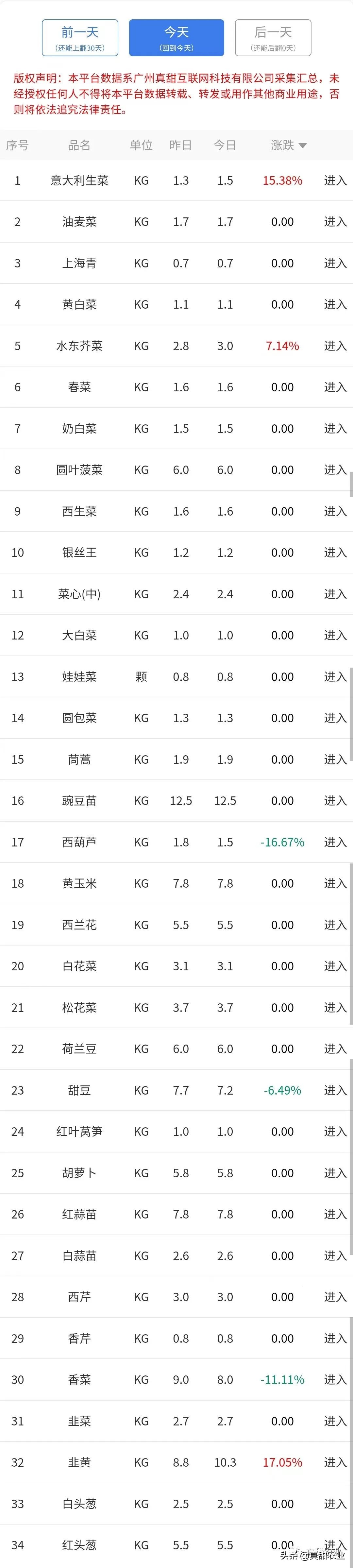 暴雨下的菜价，销区市场行情小幅反弹，产区整体稳定运行