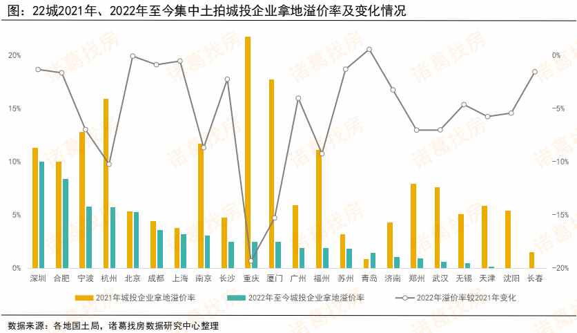 城投拿地涨幅较大,城投拿地托市原因