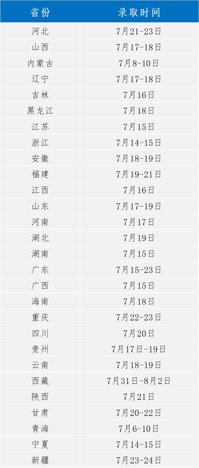 大连理工大学2022年录取时间及查询方式发布