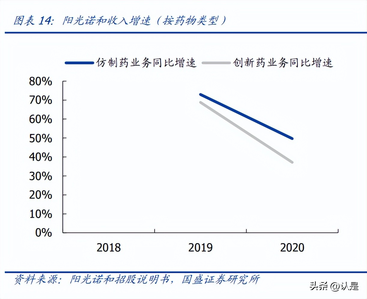 阳光诺和研究报告:仿创结合动能十足,CRO+CDMO协同发展