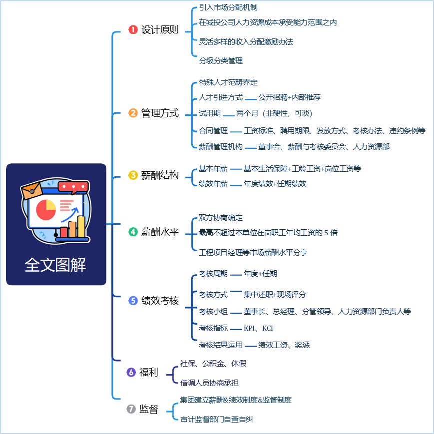 城投涨薪制度,城投薪酬改革