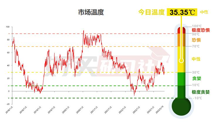 温度计|白酒接近新低？（20230520）