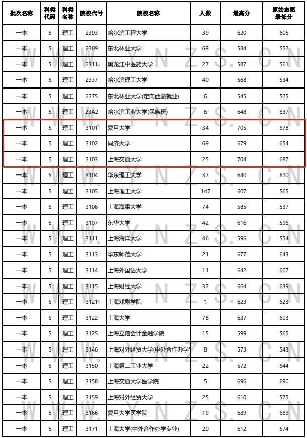 2021华中科技大学云南录取分数线,2019华中科技大学录取分数线云南