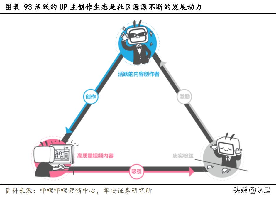 哔哩哔哩2021年b站创作者生态报告,哔哩哔哩未来发展能力分析