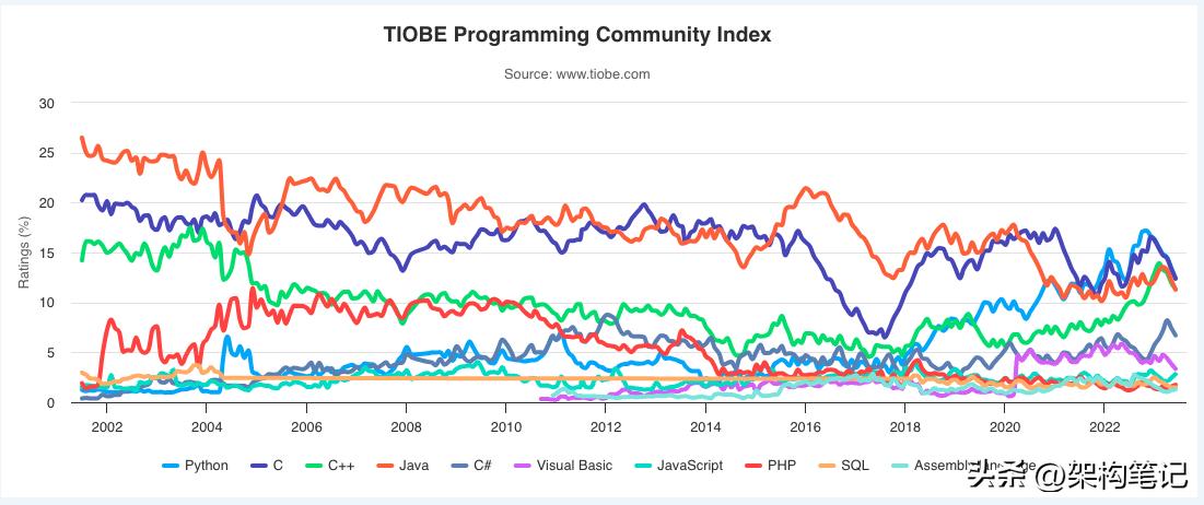 Python是最好的编程语言吗,python是不是最简单的编程语言