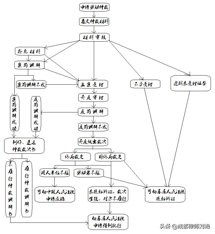 不通过律师能申请劳动仲裁吗,为什么律师不建议做劳动仲裁