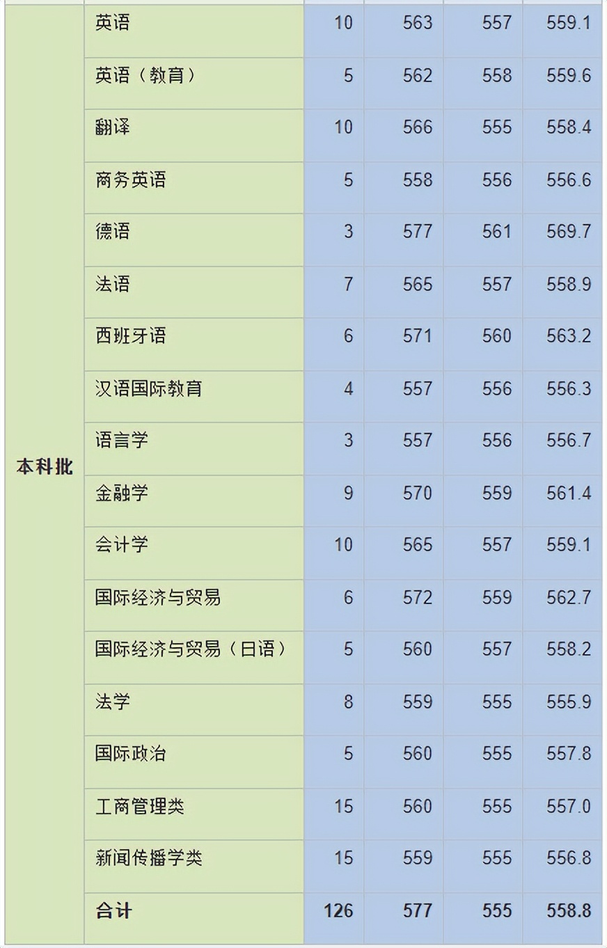 2022年上海高考分数线一览表,2020届上海高考招生分数
