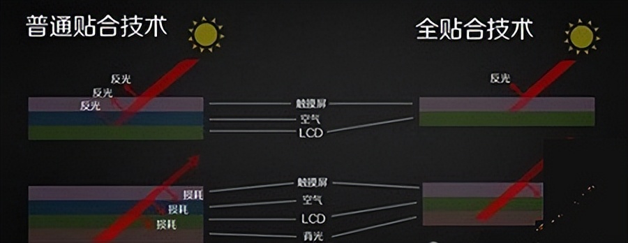 手机屏幕全贴合和非全贴合的区别,全贴合屏幕和非全贴合