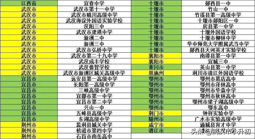 武汉高一六校联考排名,祝中高考的学子们金榜题名