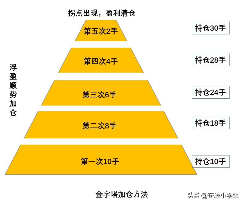 期货加仓100个技巧,期货投资加仓的方法与技巧