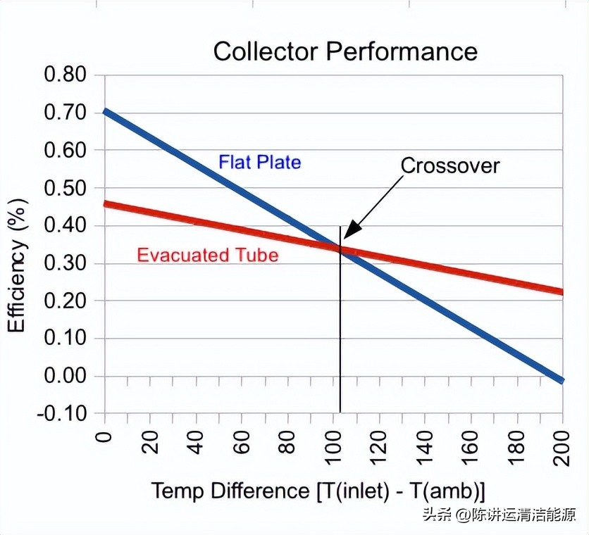 太阳能平板集热器和真空管哪个好,真空管太阳能和平板太阳能
