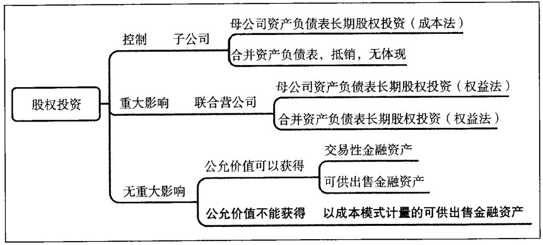 财务5年以上的工作经验,长期股权投资财务报表分析