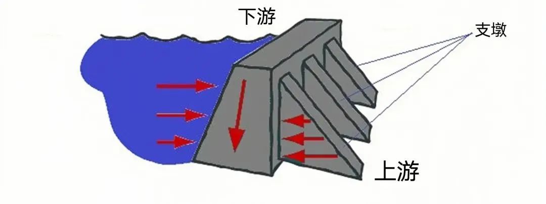 土石坝与重力坝拱坝作比较,混凝土坝土石坝重力坝区别
