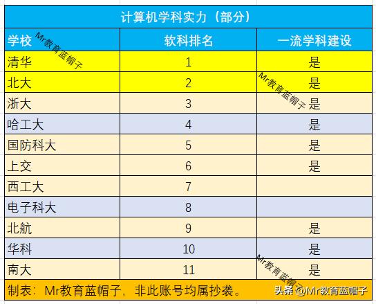 哈工大计算机，竟然不是A+？软科排名第4，可否算第一梯队