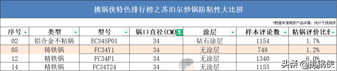 苏泊尔炒锅小知识,苏泊尔炒锅ec30jc05和ec32jc06