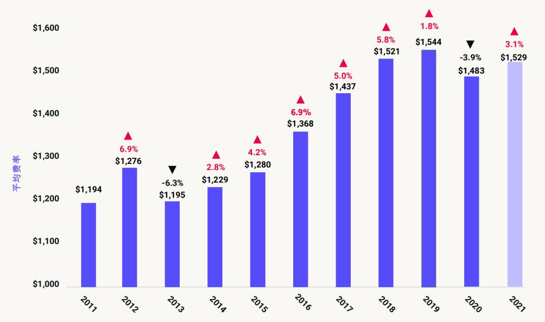 2016车险行业分析,美国保险行业数据