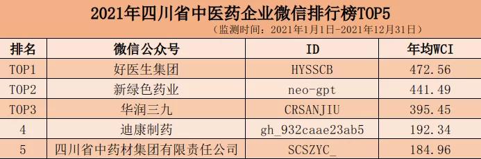 【榜单】四川省中医医疗机构中医药企业公号2021年度排行榜发布啦！看看都有谁～