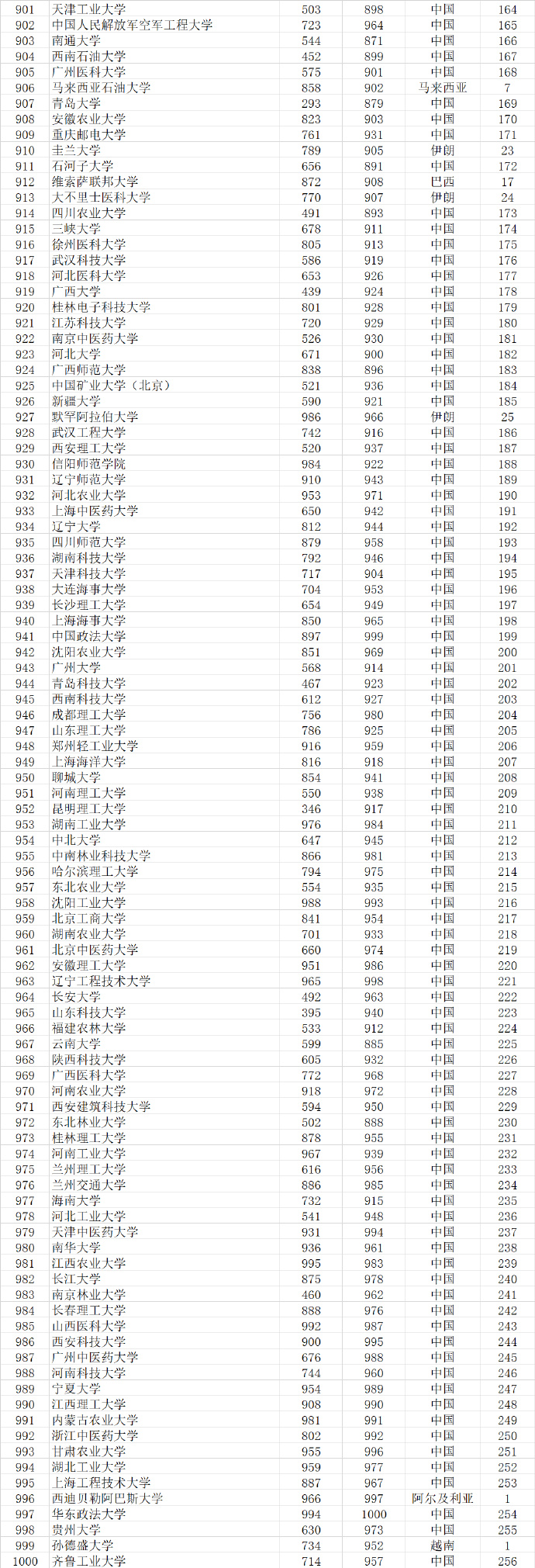 2023武书连完整榜单世界大学,武书连2021中国大学排行榜完整