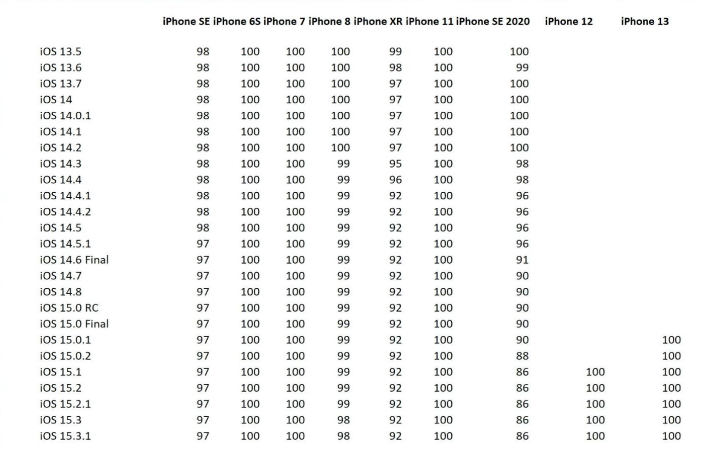 iphone7plus鍗囩骇ios15.3.1,iphone13mini寤鸿鍗囩骇ios15.3.1