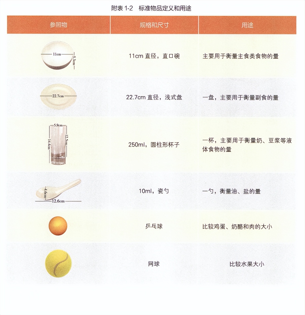 如何看食物的量,认识食物大全