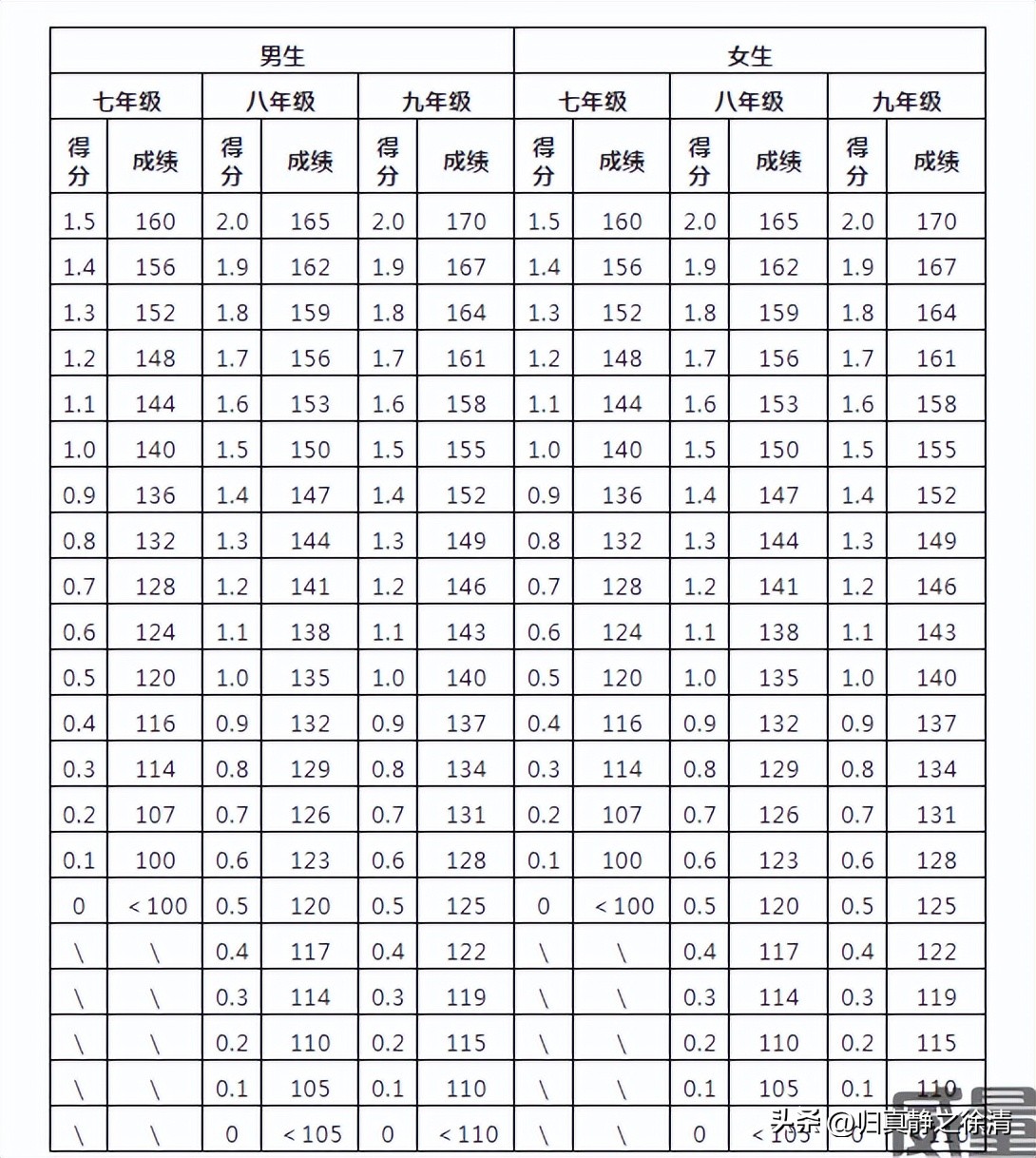 云南省中考体育评分标准2019,威量体育体考