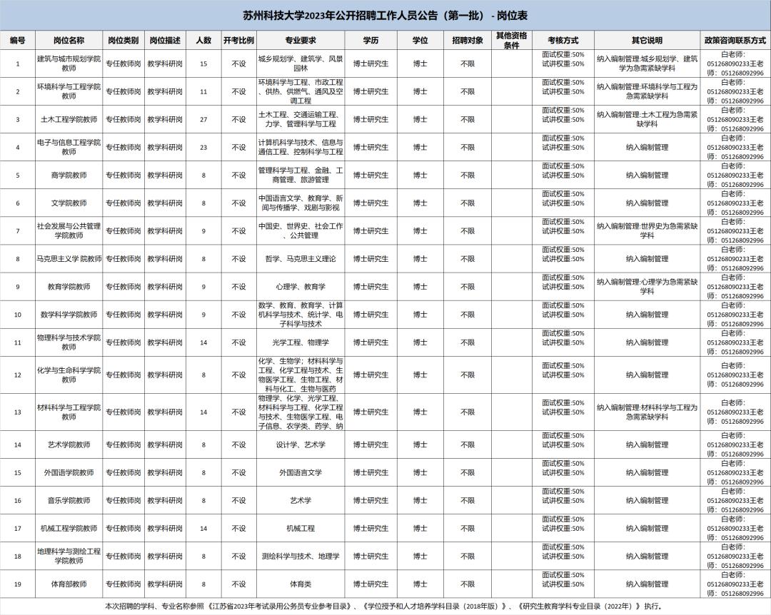 招聘383人!宿迁、淮安、无锡、苏州等公告