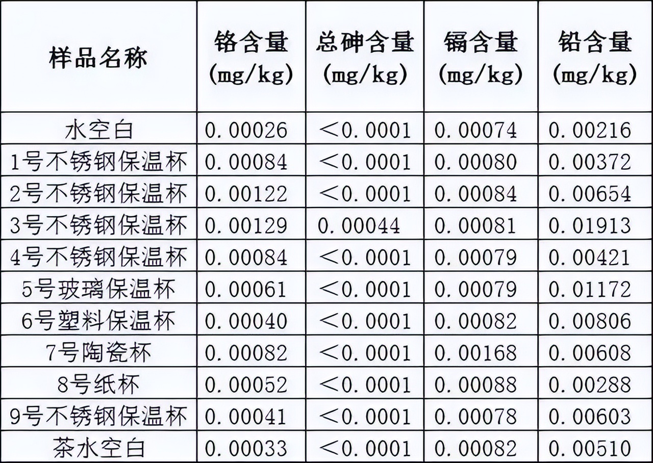 19种保温杯遭央视曝光!重金属析出热水进毒水出,家长需谨慎购买
