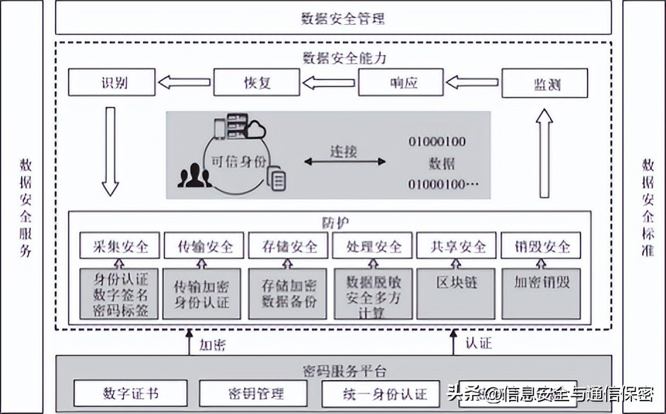 数据通信网络的安全防护探析,商用密码安全防护标准