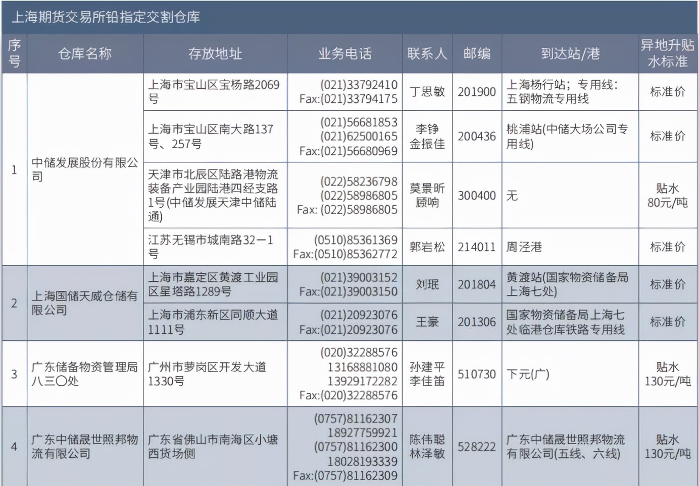 沪铅走势,沪铅行情