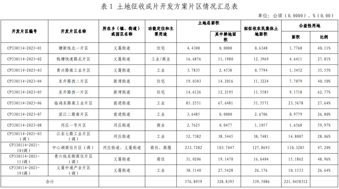 杭州哪个区的拆迁拆了两次,杭州市区未来5年征迁规划