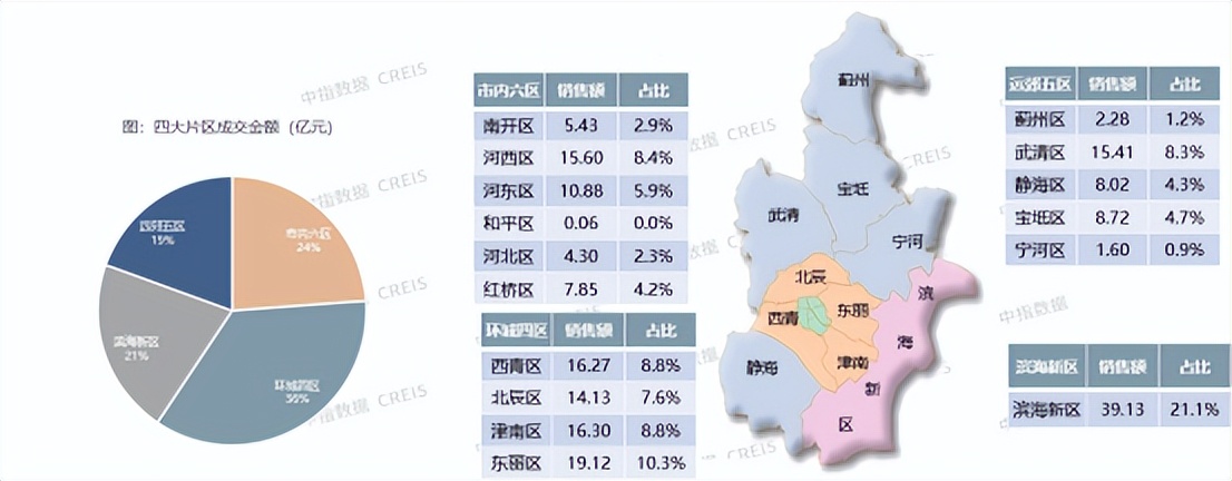天津2024年1月房地产销售数据,天津一季度房地产销售排名