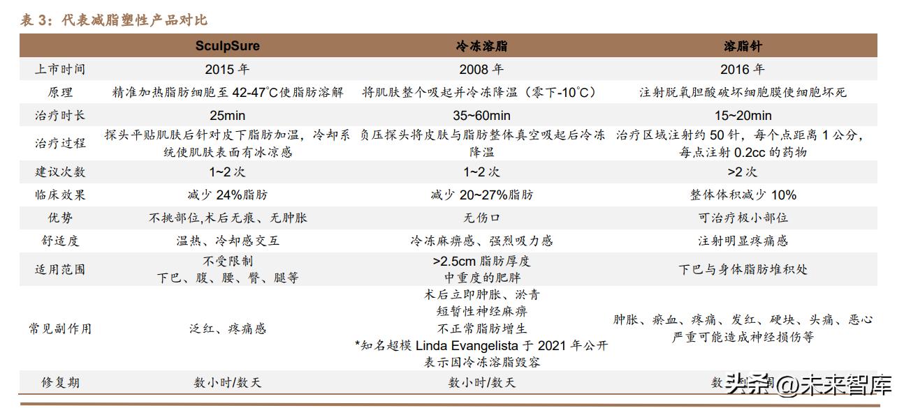 医美行业深度研究,医美瘦身行业