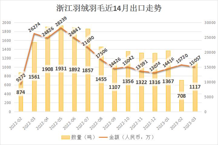羽绒行情,2019年羽绒行情的走势