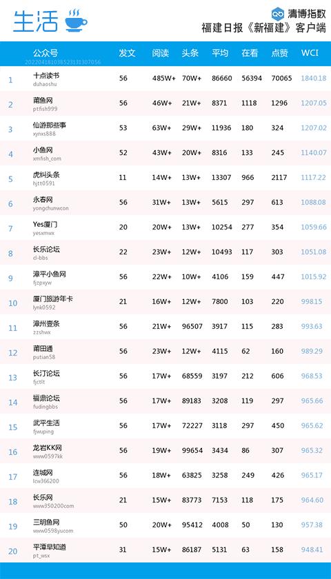 福建微信第30周排名,福建省微信影响力排名