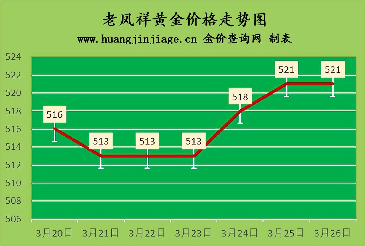 2022年3月26日黄金行情分析,今日金价2023年9月黄金回收价目表