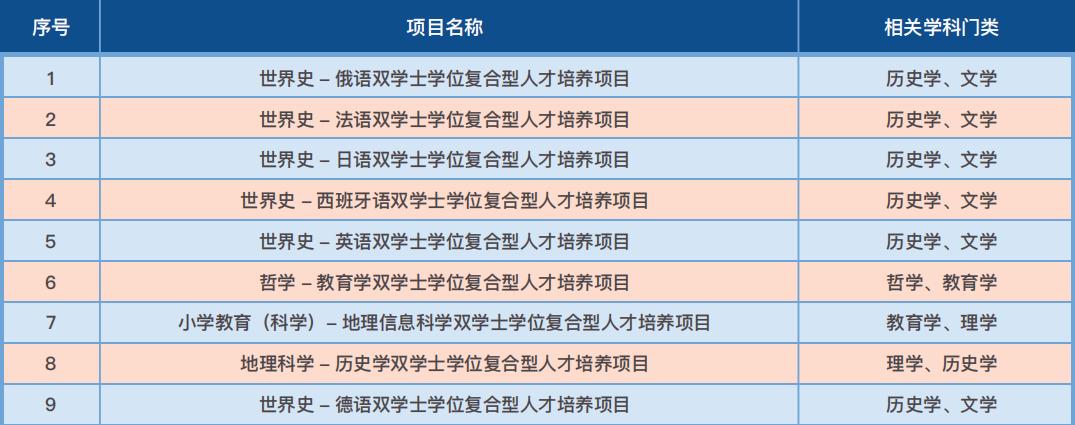 教育部支持！读4年本科、拿2个学位，这一项目，或成高考生新选择