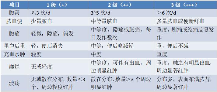 结合最新文献整理——溃疡性结肠炎的诊断与治疗