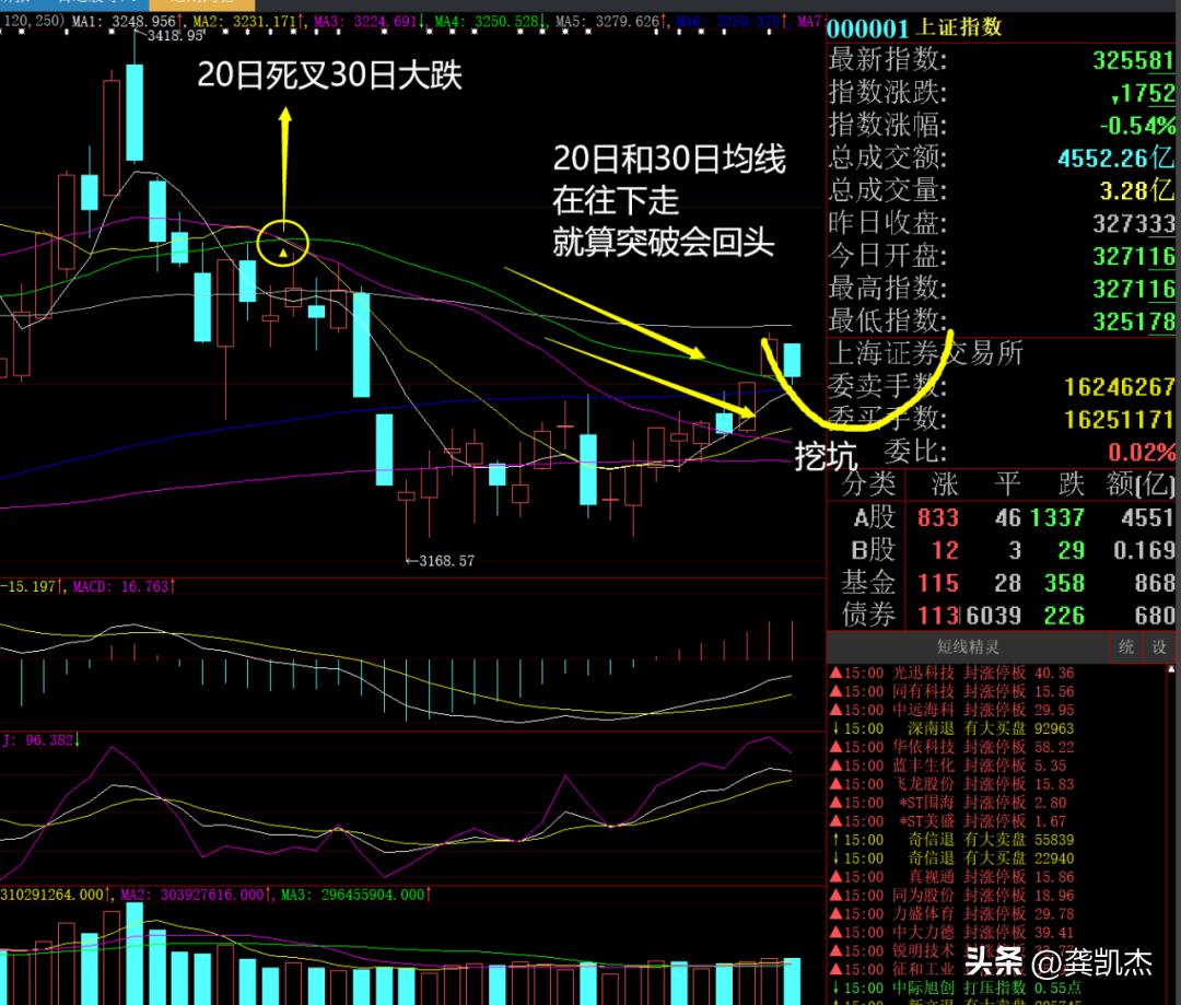 强势复盘磨底考验股民耐心,股市晚评反攻信号